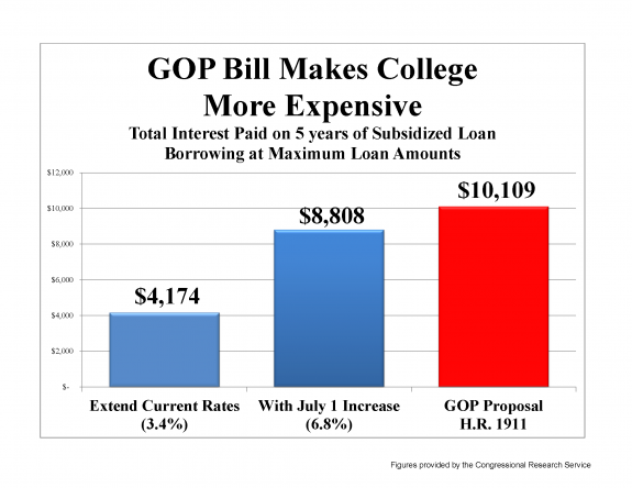 Chart produced by the Committee on Education &amp; The Workforce Democrats